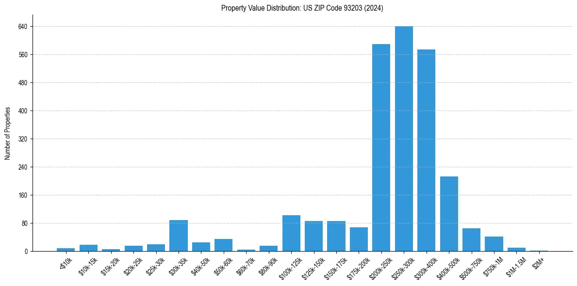 Value Distribution for 