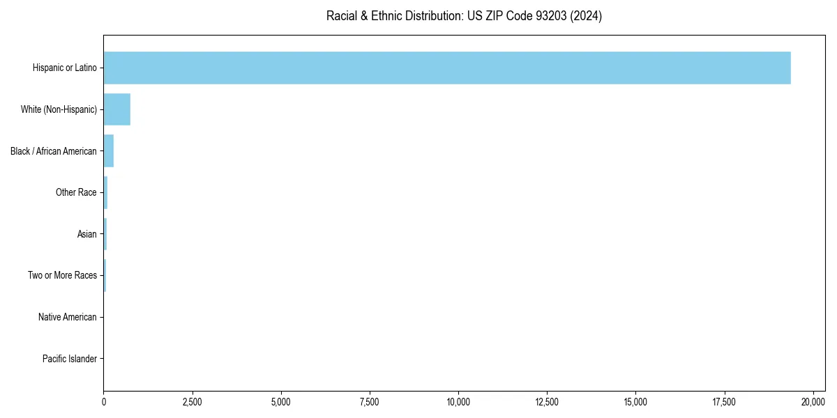 Bar chart showing racial distribution in  for 2024