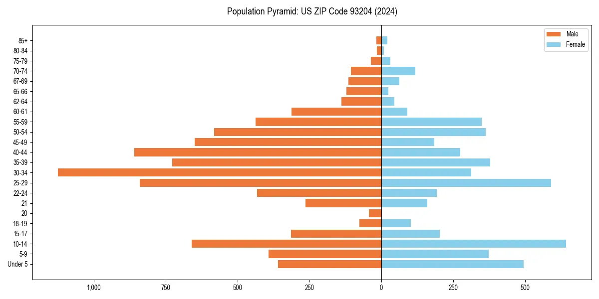 Population pyramid for 