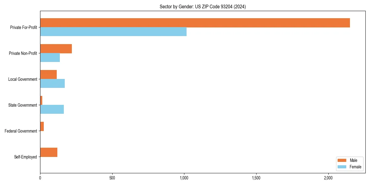 Employment sector breakdown by gender in 
