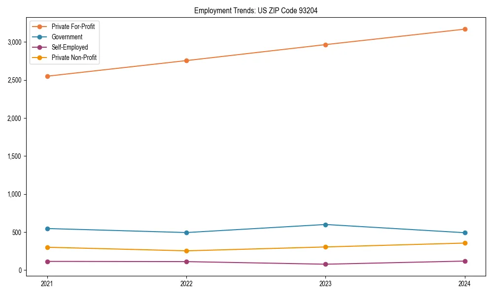 Long-term employment trends in 