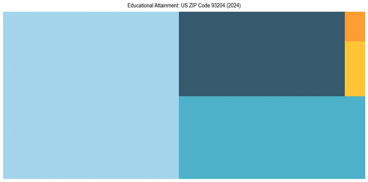 Education Treemap for  in 2024