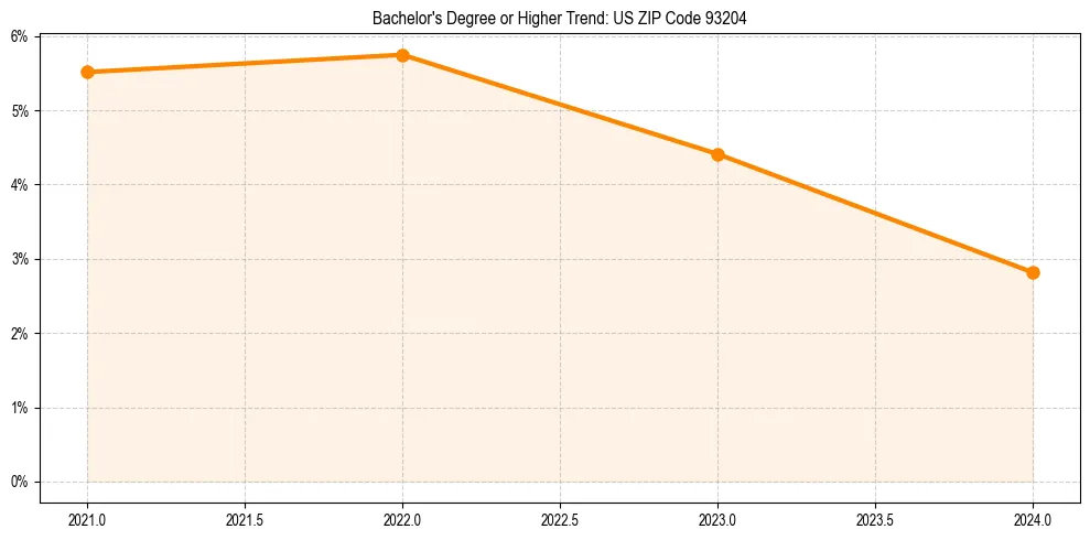 Trend chart showing bachelor degree growth in 