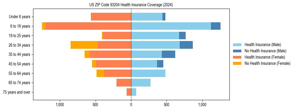 Health insurance pyramid for US ZIP Code 93204