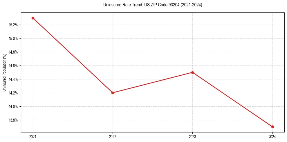 Uninsured trend chart for US ZIP Code 93204