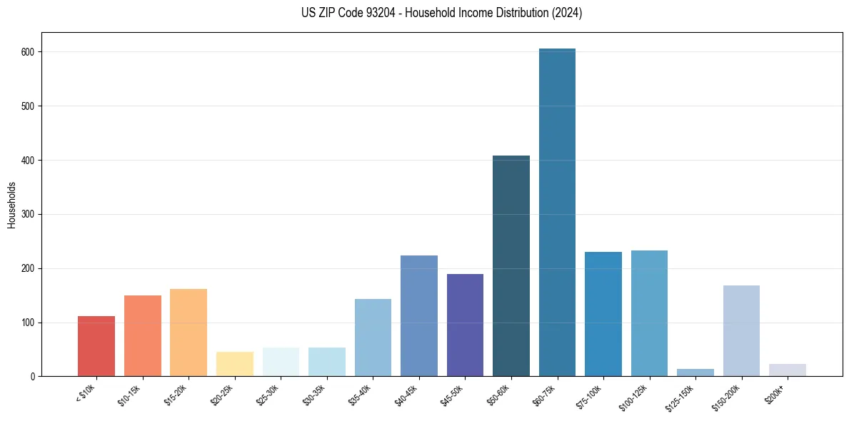 Income Distribution for 