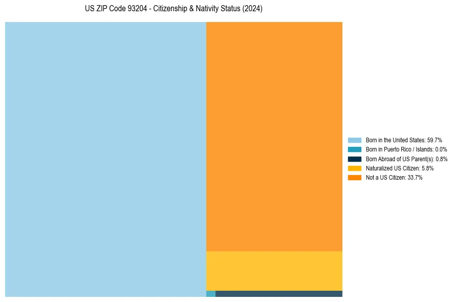 Nativity Treemap for 