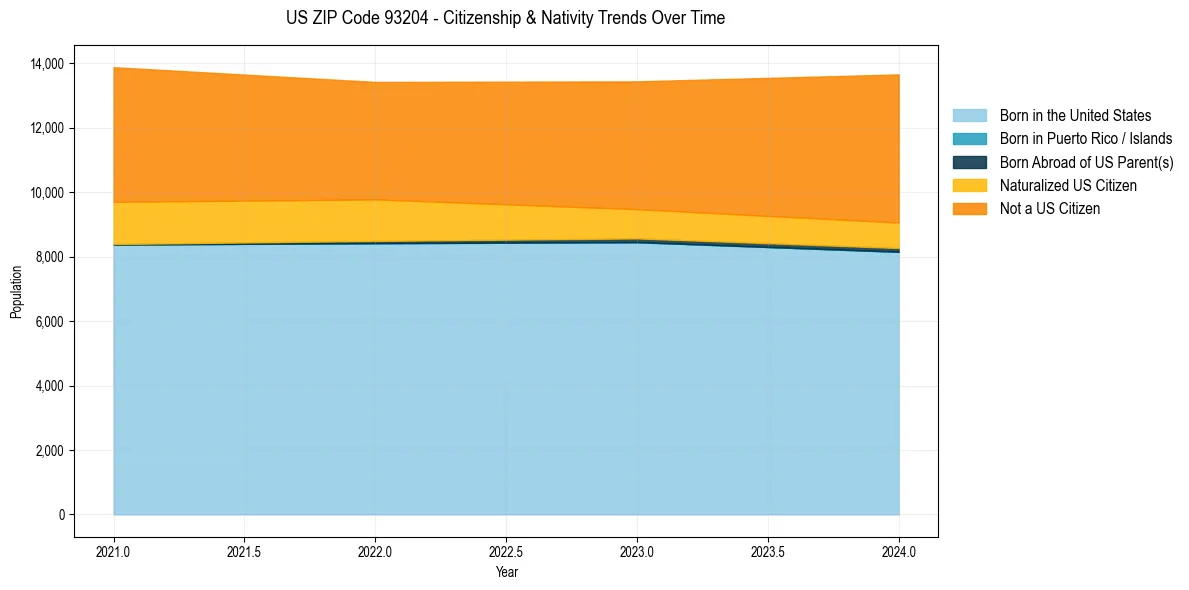 Historical nativity trends for 
