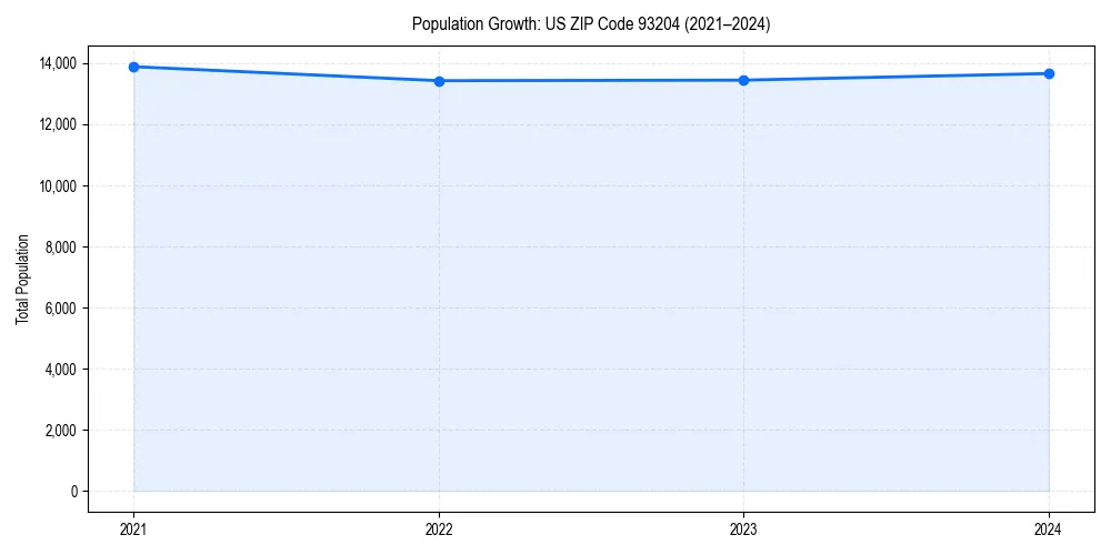 Population trends in 