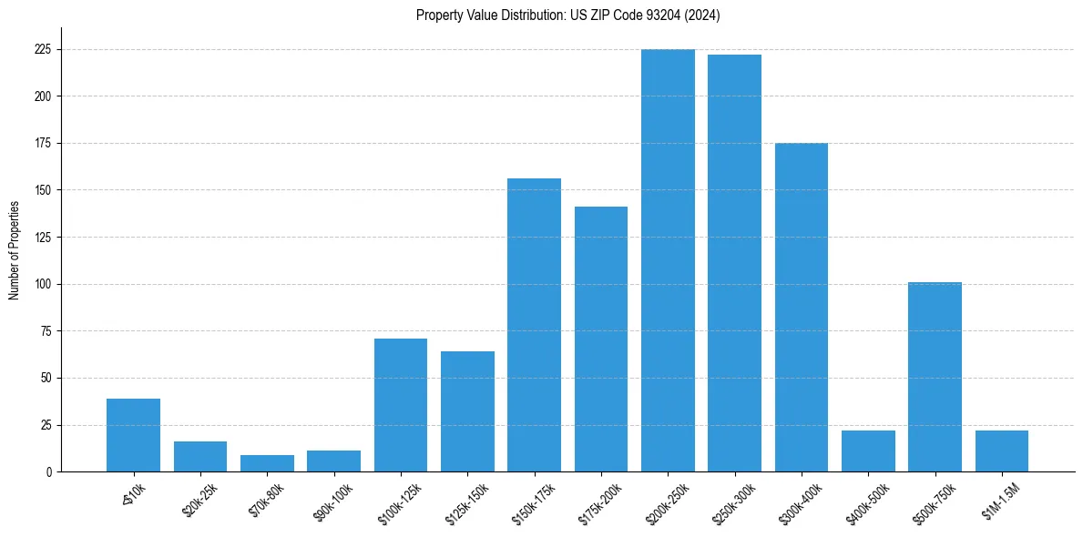 Value Distribution for 