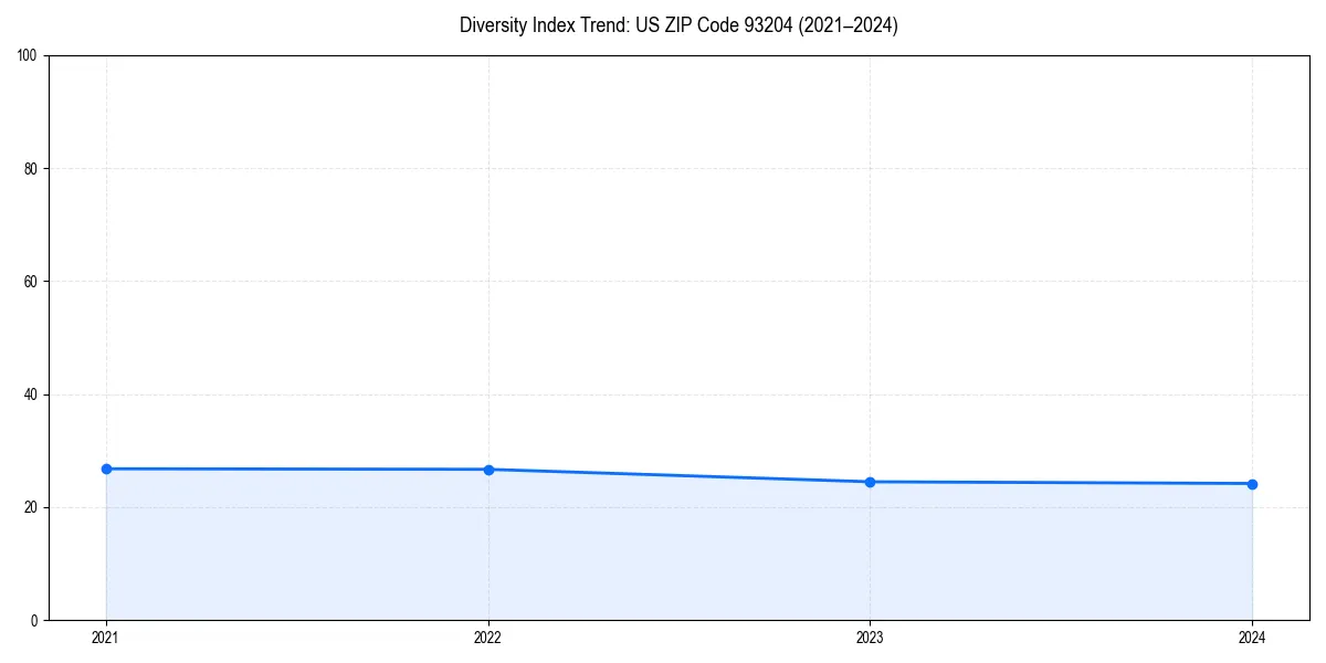 Line chart showing diversity index trends for 