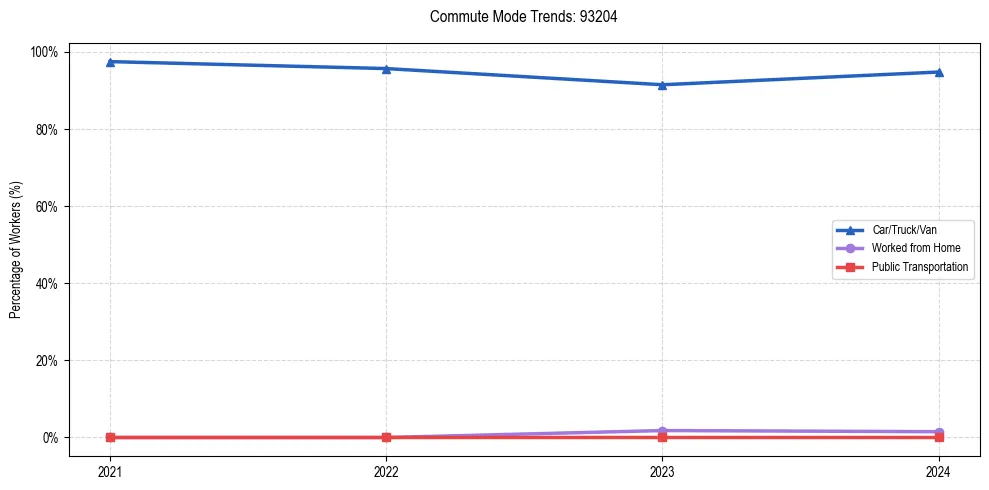 Transportation trends in US ZIP Code 93204