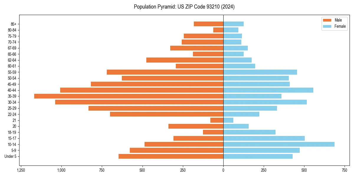 Population pyramid for 