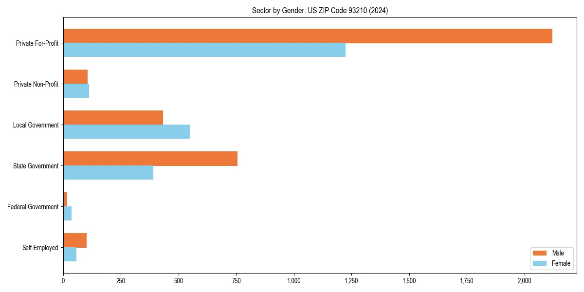 Employment sector breakdown by gender in 