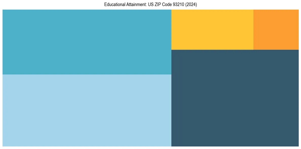 Education Treemap for  in 2024