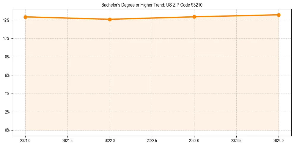 Trend chart showing bachelor degree growth in 
