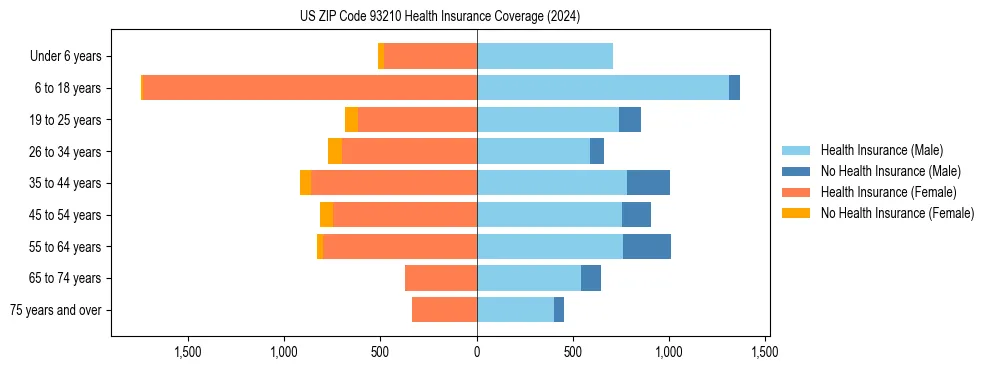 Health insurance pyramid for US ZIP Code 93210