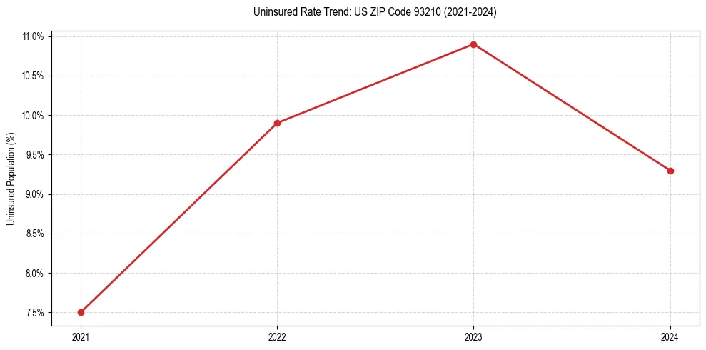 Uninsured trend chart for US ZIP Code 93210