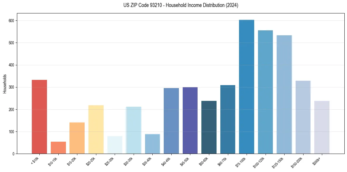 Income Distribution for 