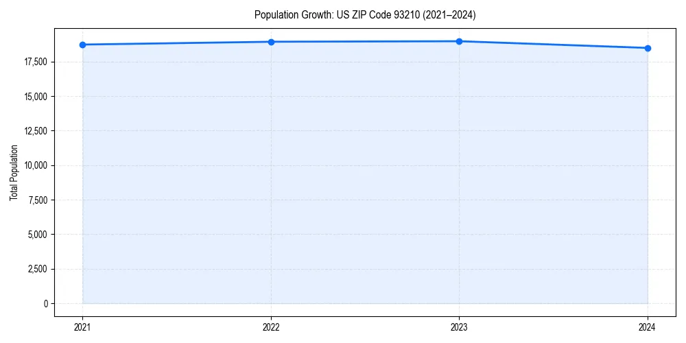 Population trends in 