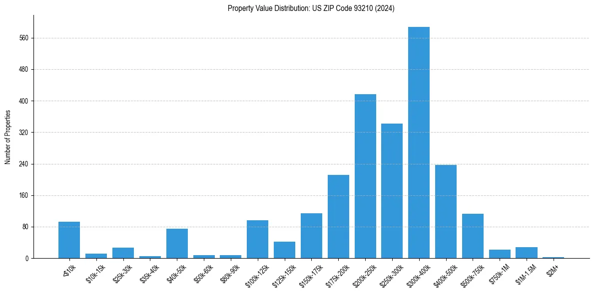 Value Distribution for 