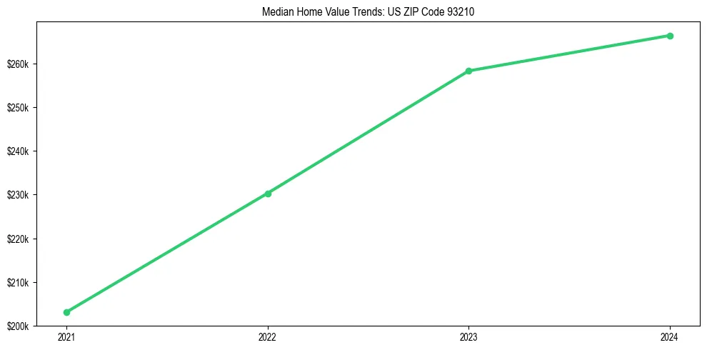 Median property value trends in 