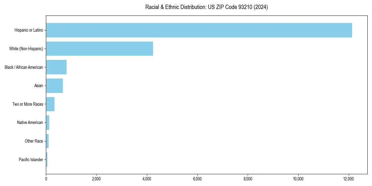 Bar chart showing racial distribution in  for 2024