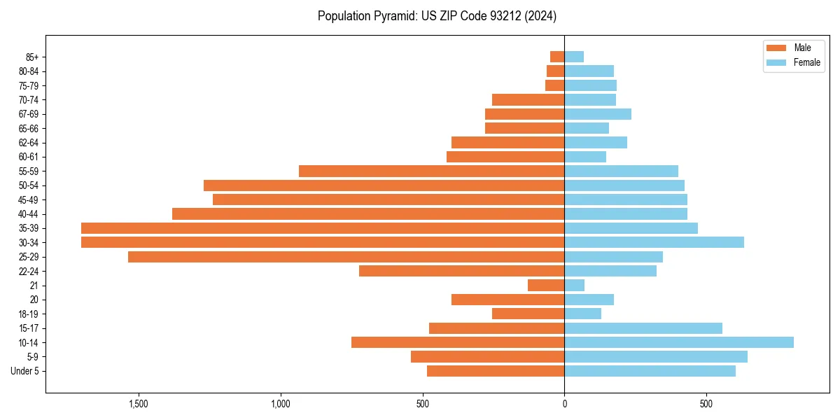 Population pyramid for 