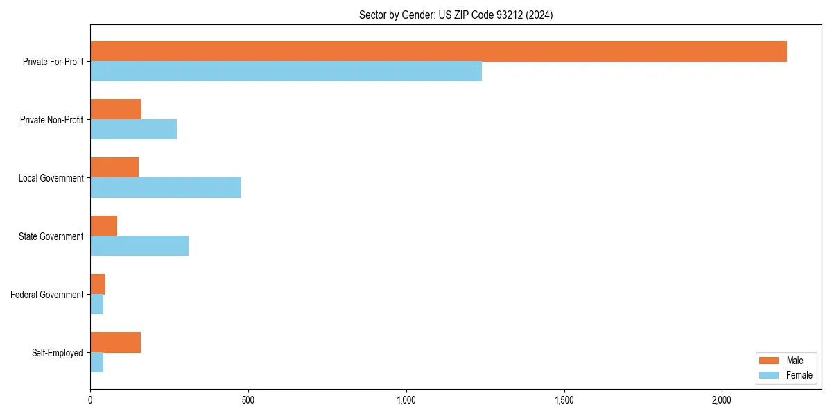 Employment sector breakdown by gender in 