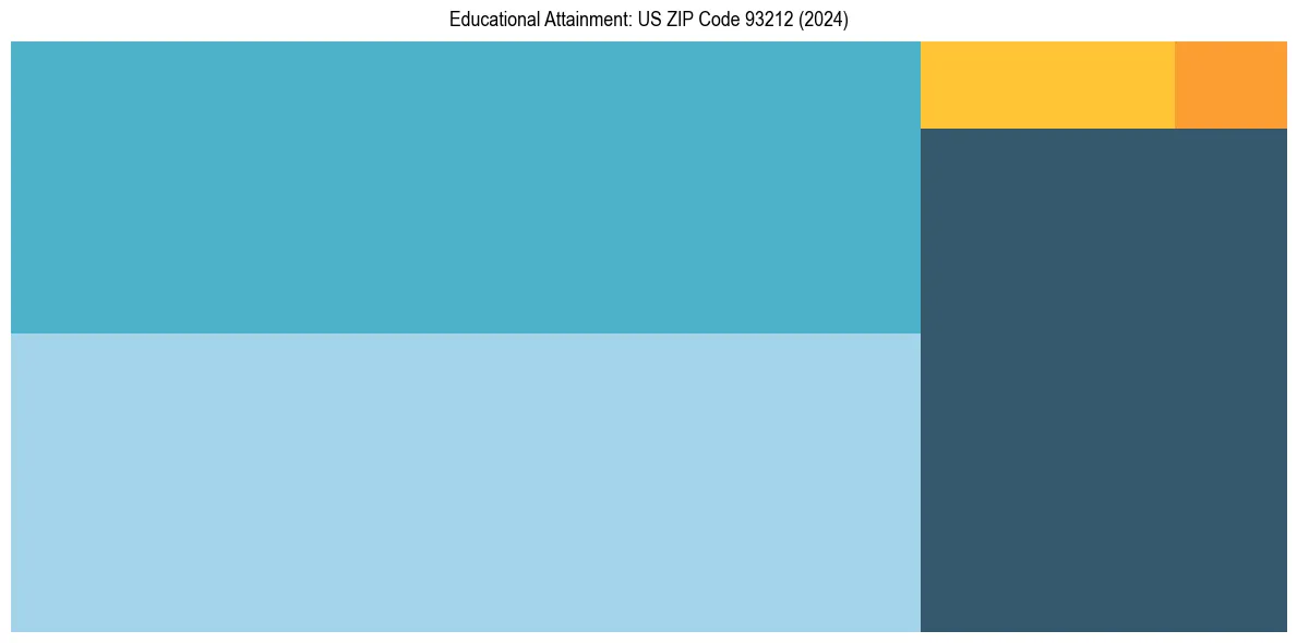 Education Treemap for  in 2024