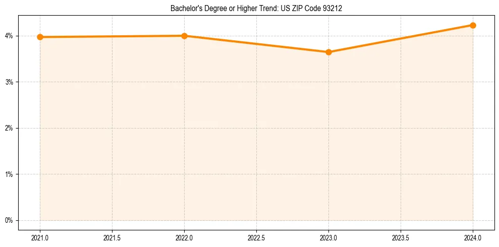 Trend chart showing bachelor degree growth in 
