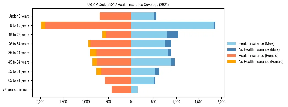 Health insurance pyramid for US ZIP Code 93212