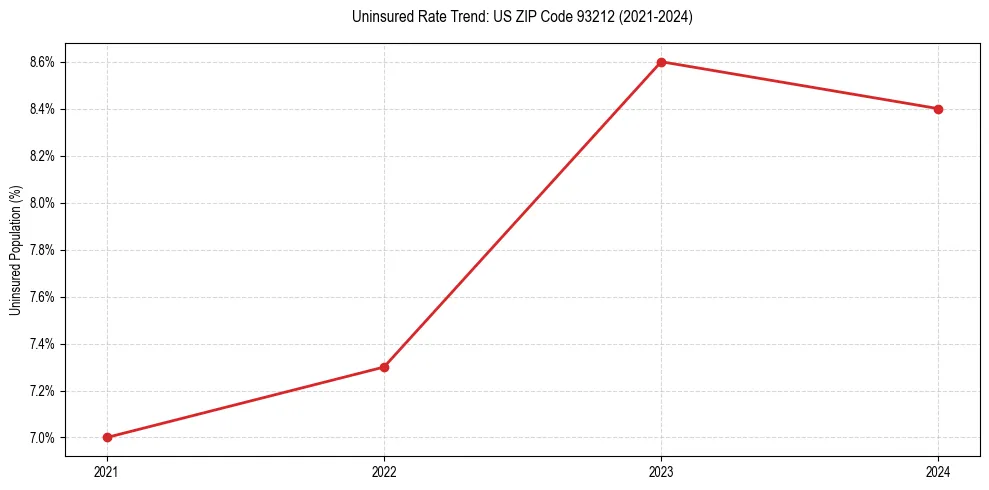 Uninsured trend chart for US ZIP Code 93212