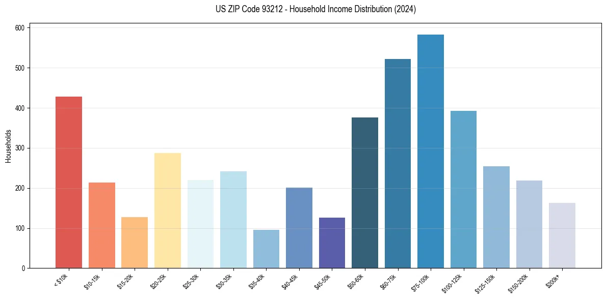 Income Distribution for 