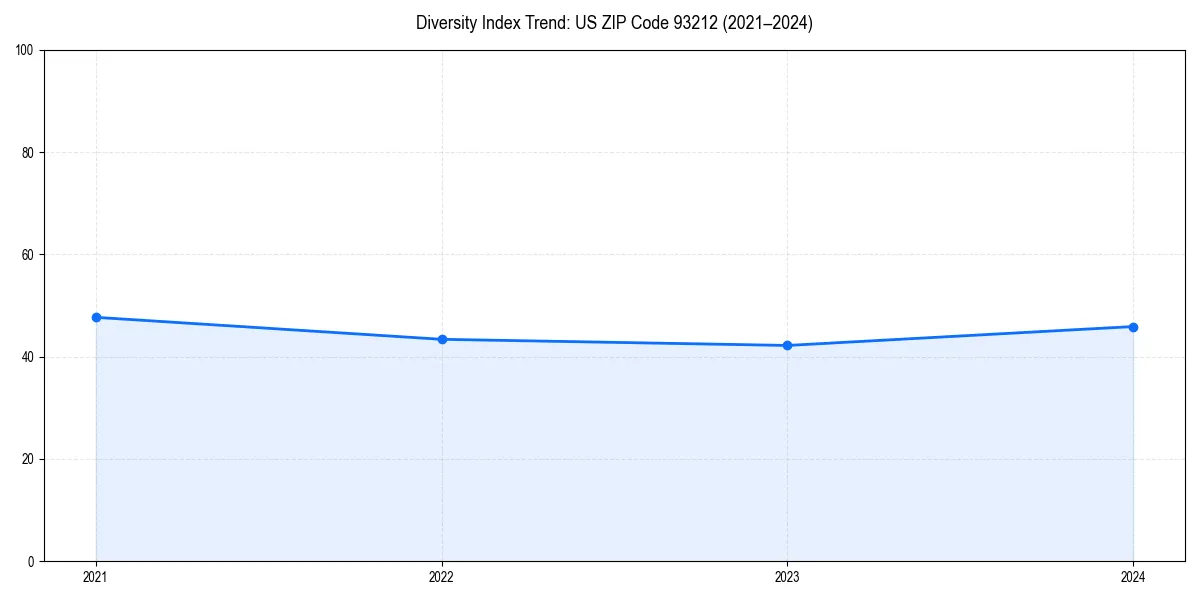 Line chart showing diversity index trends for 