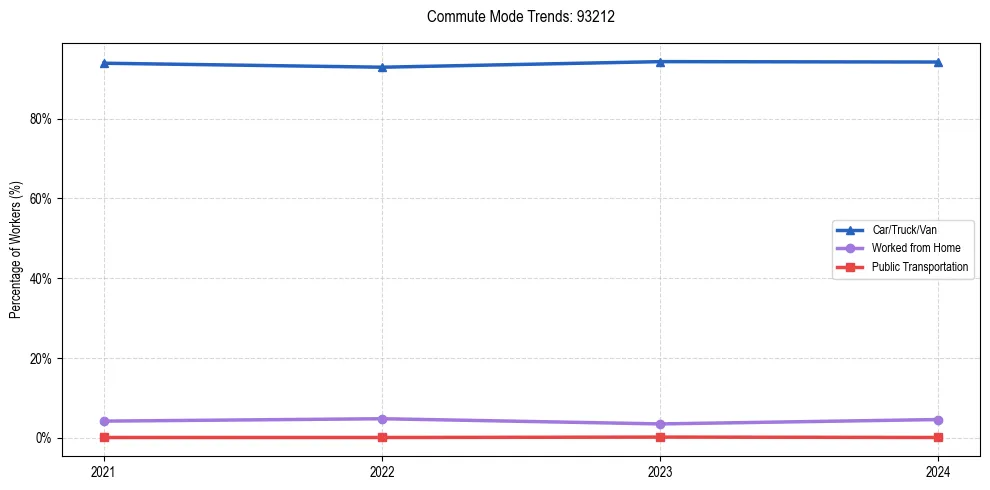Transportation trends in US ZIP Code 93212