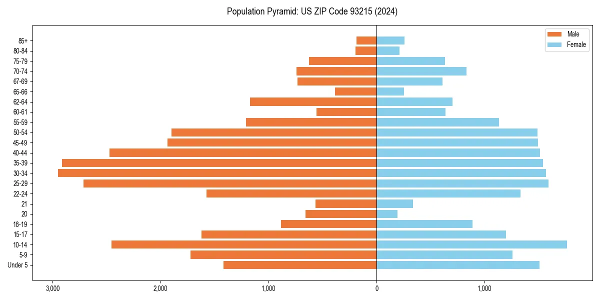Population pyramid for 