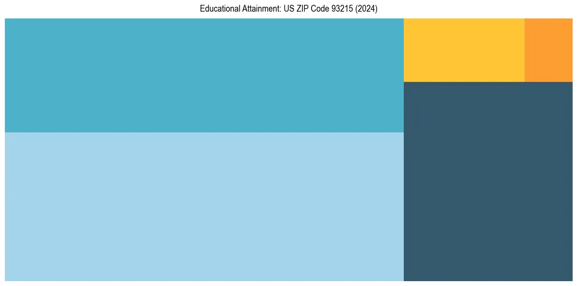 Education Treemap for  in 2024