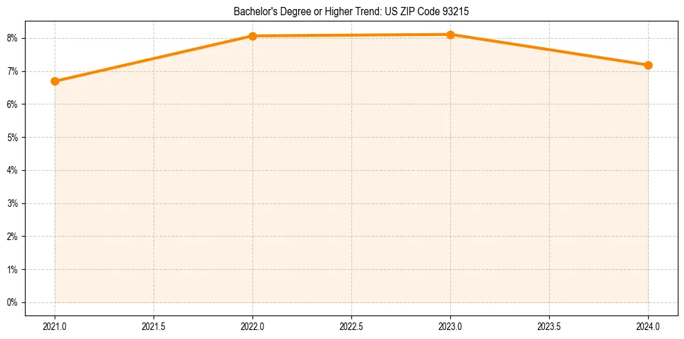 Trend chart showing bachelor degree growth in 
