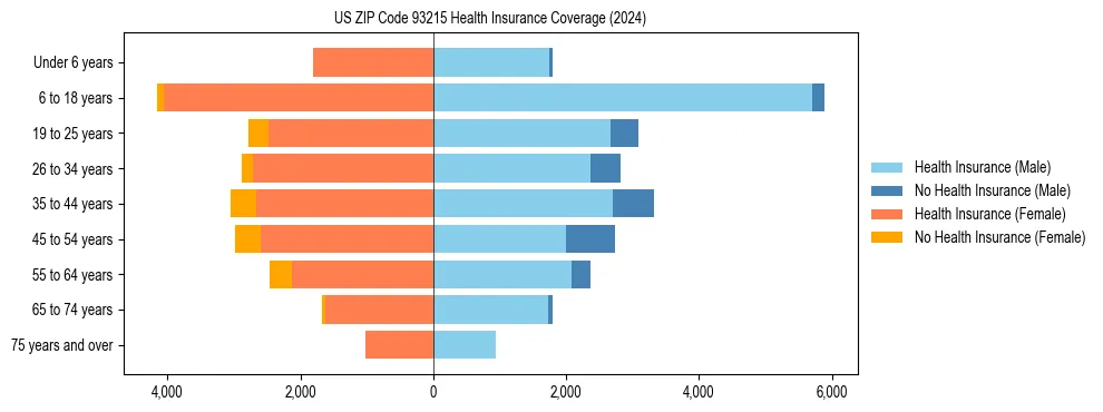 Health insurance pyramid for US ZIP Code 93215