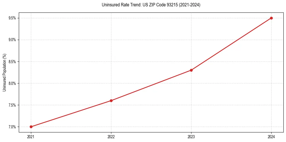 Uninsured trend chart for US ZIP Code 93215
