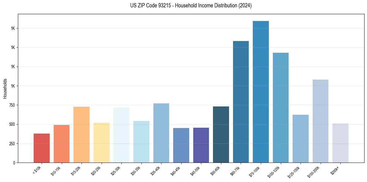Income Distribution for 