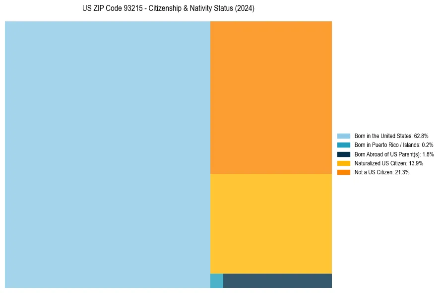 Nativity Treemap for 