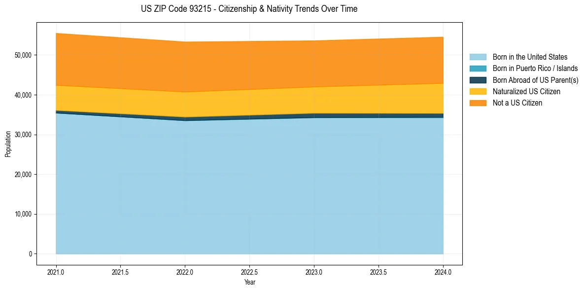 Historical nativity trends for 