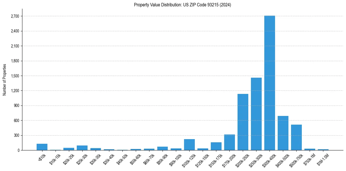 Value Distribution for 