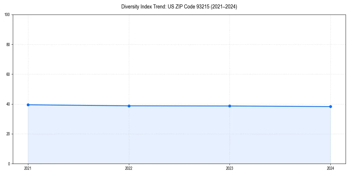 Line chart showing diversity index trends for 