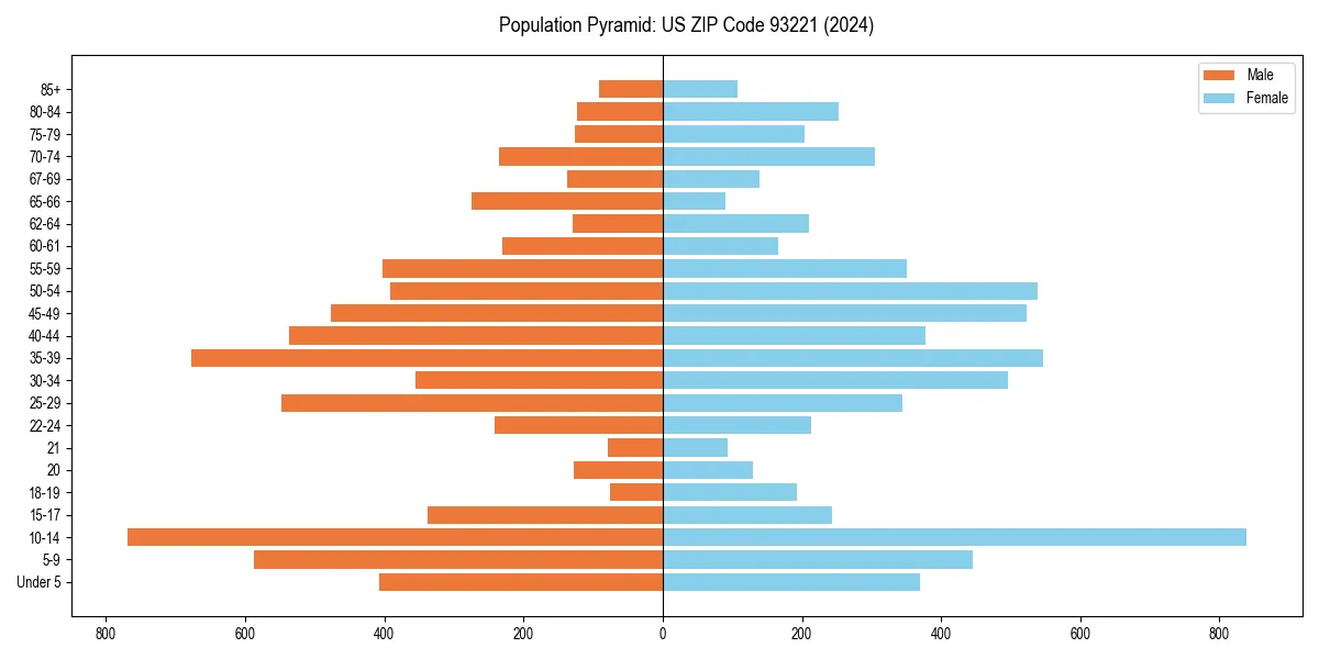 Population pyramid for 