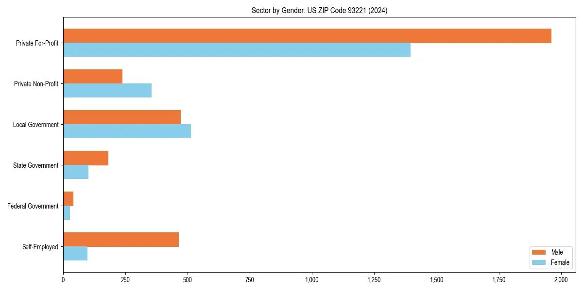 Employment sector breakdown by gender in 