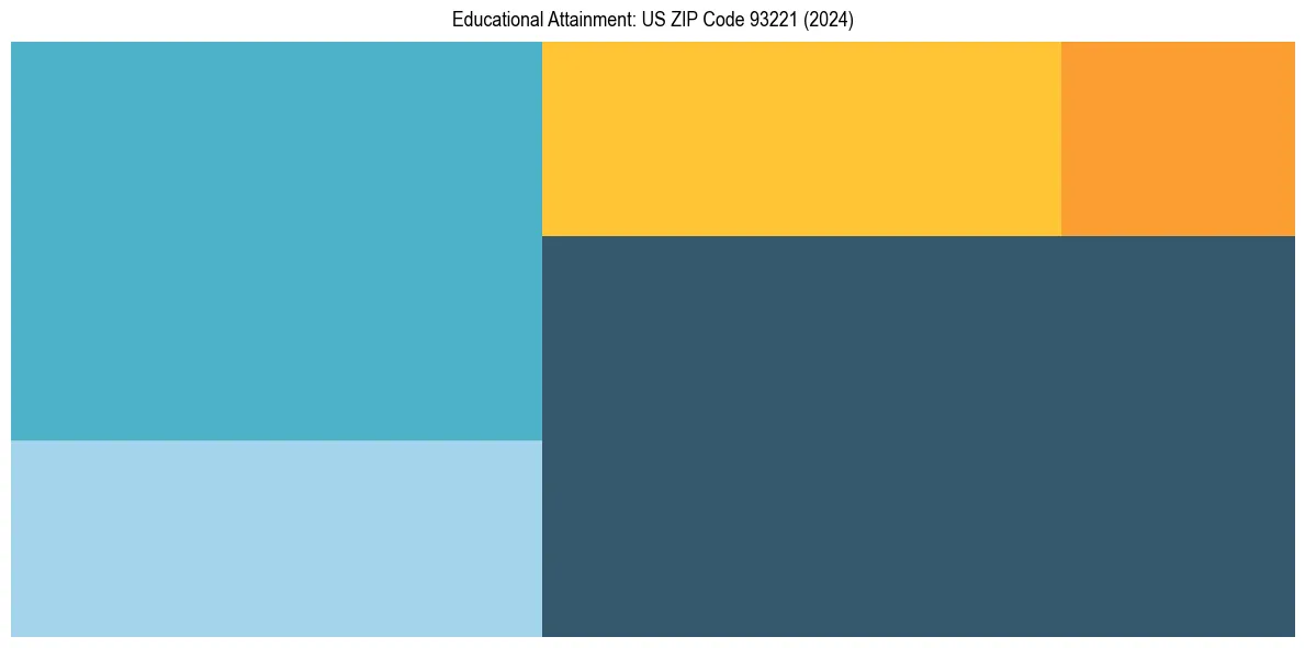 Education Treemap for  in 2024