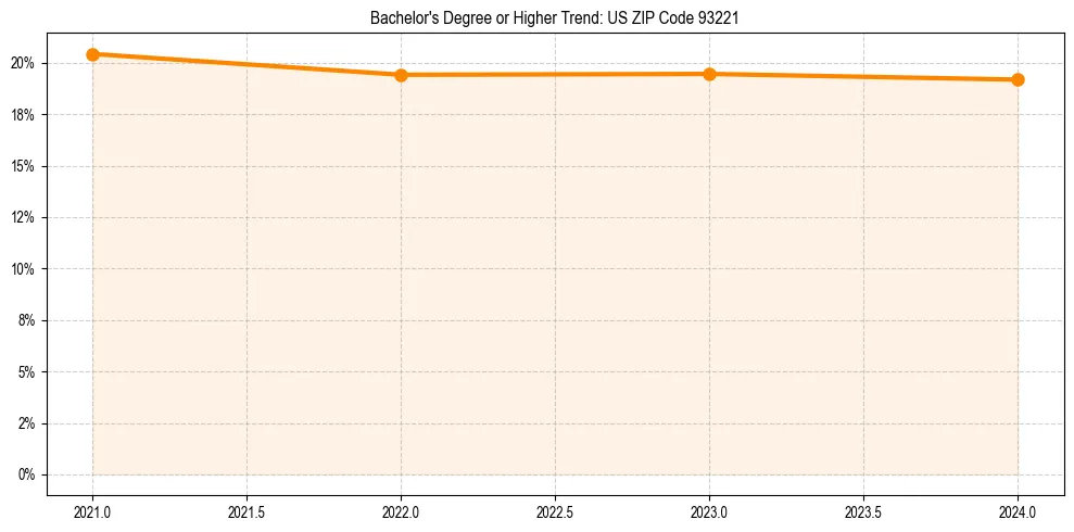 Trend chart showing bachelor degree growth in 
